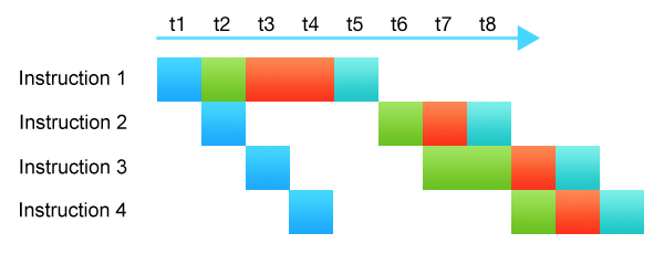 A CPU pipeline where instruction two is waiting for the completion of the first one, and most subsystems are idle