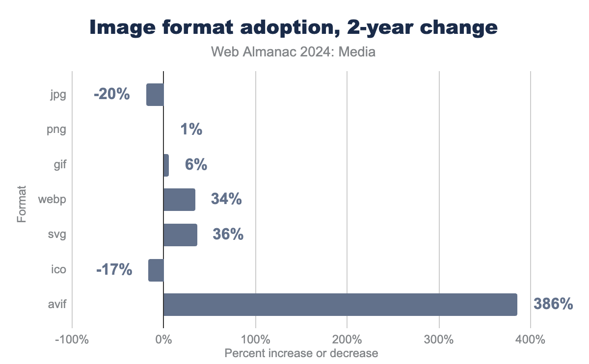 Image format adoption by HTTP Archive