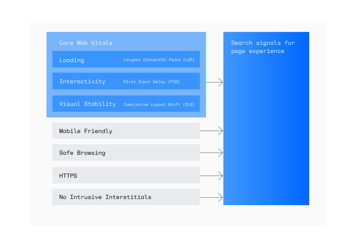 Page experience signals