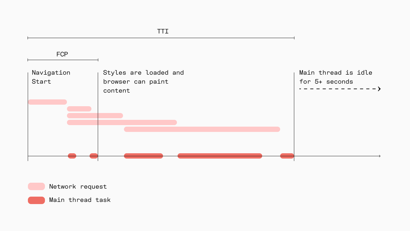 Page loading waterfall chart