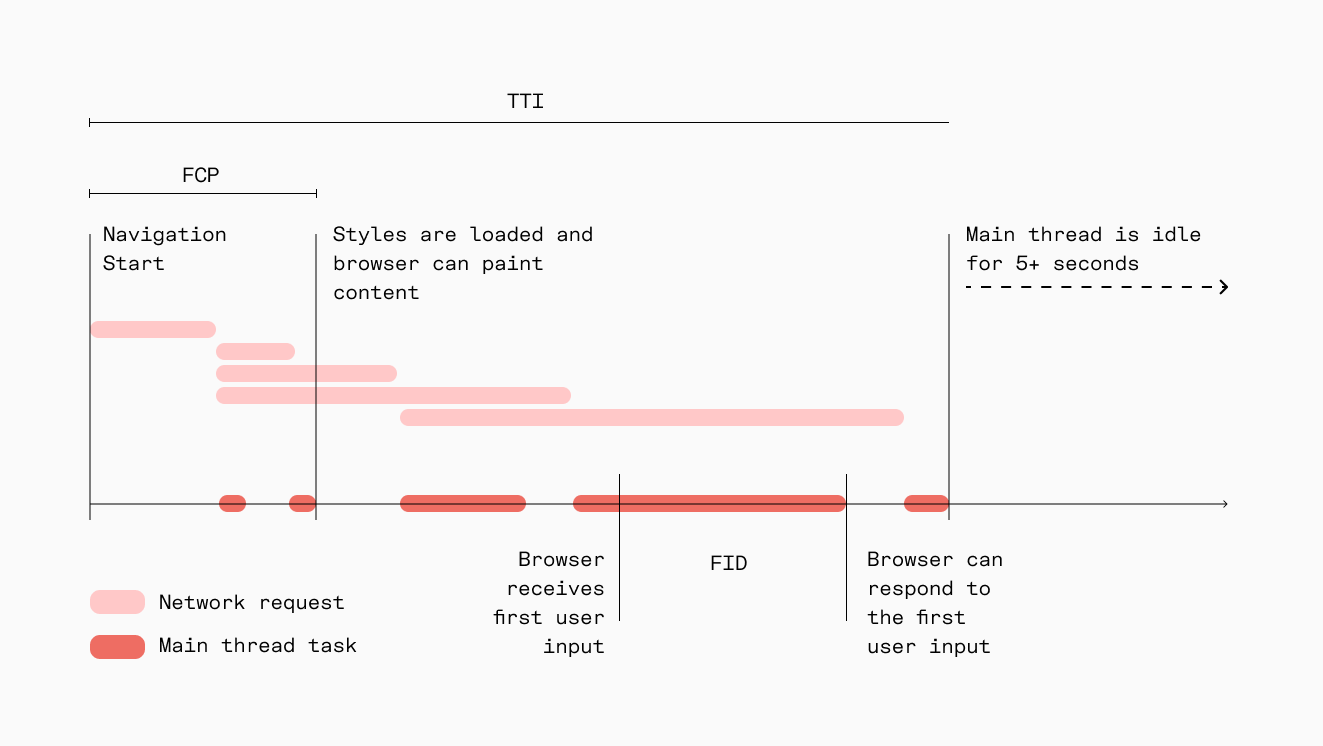 Website loading waterfall with First Input Delay